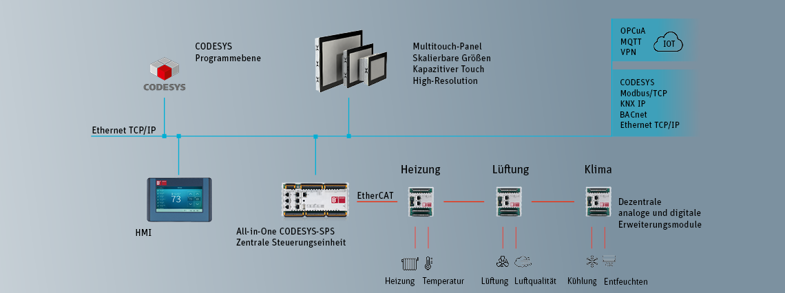 System overview building automation