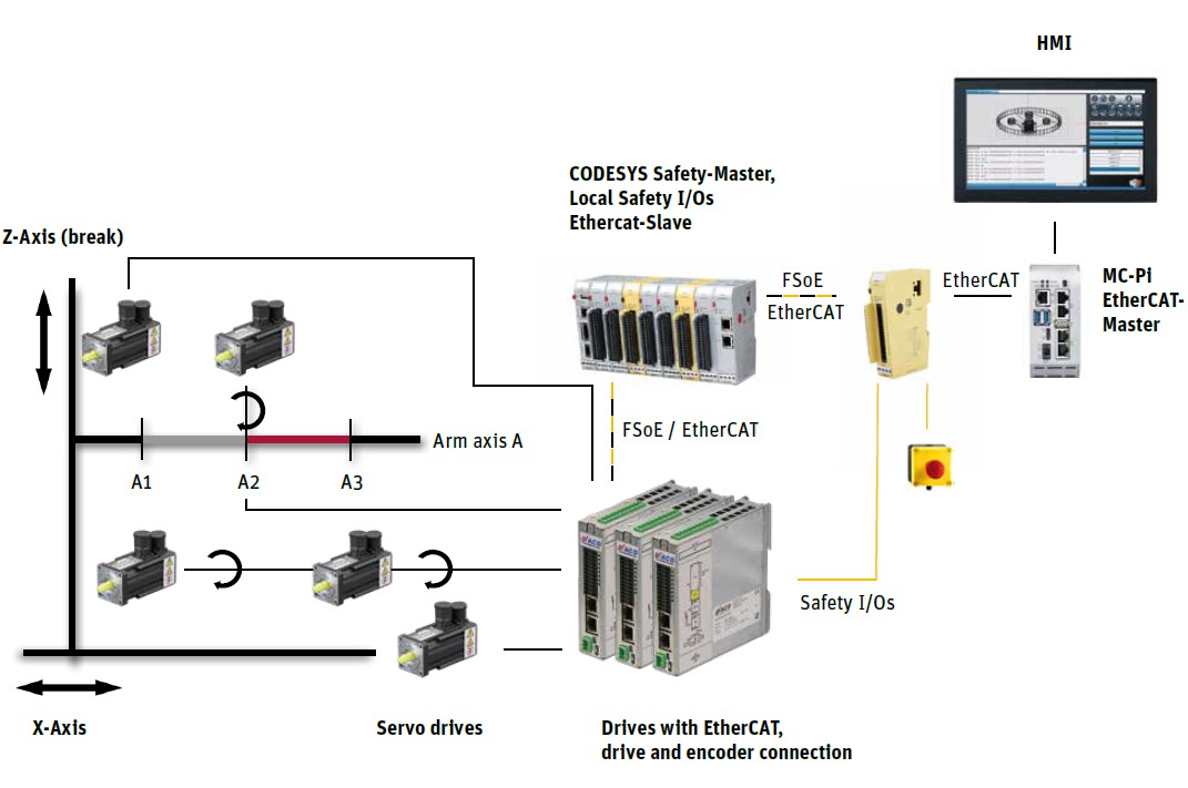 Robot kinematics control concept